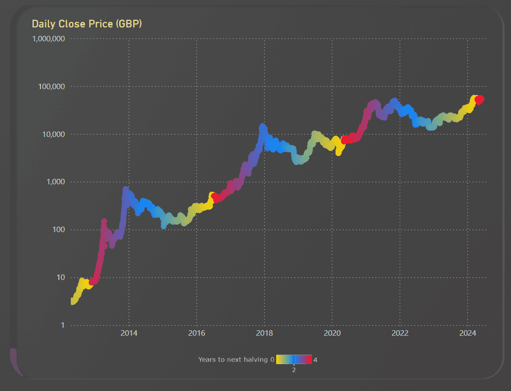 Bitcoin Price Log Chart